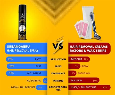 Urbangabru Hair Removal Cream Spray | Painless Body Hair Removal Spray (200 ml) | eBay