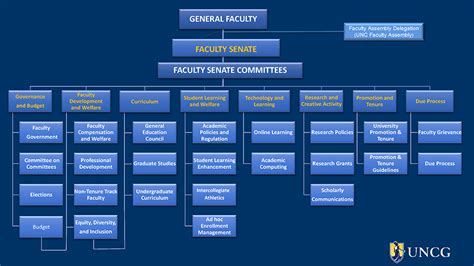 Faculty Senate Committees | UNCG Faculty Senate