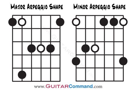 Guitar Arpeggio Shapes For Lead Guitar Lesson & Diagrams