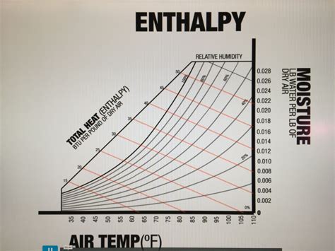 Relative Humidity Diagram