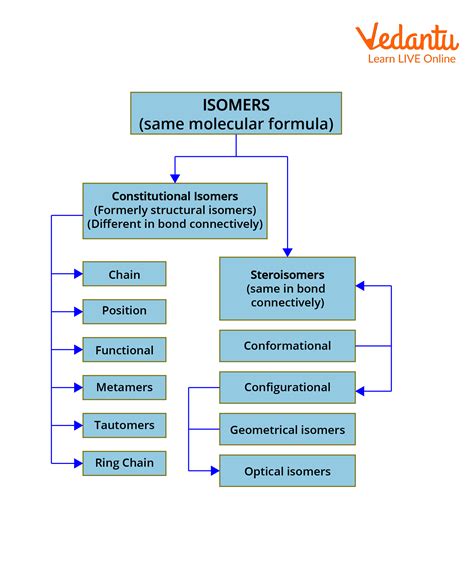 Chain and Position Isomerism Important Concepts and Tips for JEE