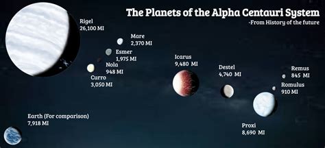 Alpha Centauri Size chart (History of the future) by TheJonMachine on ...