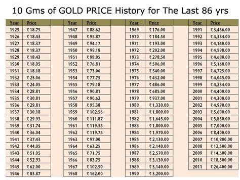 Gold Price history over the last 86 years : r/india