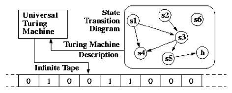 The conceptual Universal Turing Machine - it can simulate any other machine, and is named after ...