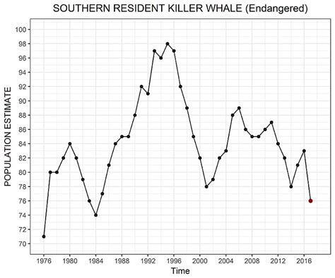 Orca Population Graph