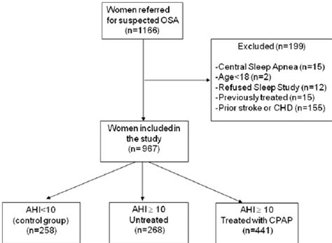 Flow chart. AHI = apnea–hypopnea index; CHD = coronary heart disease ...