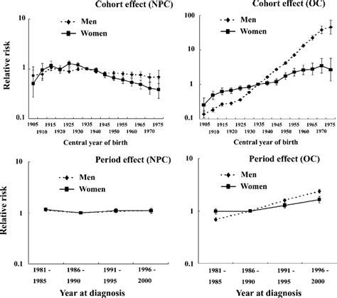 Comparison between men and women of the cohort effect (top) and period ...