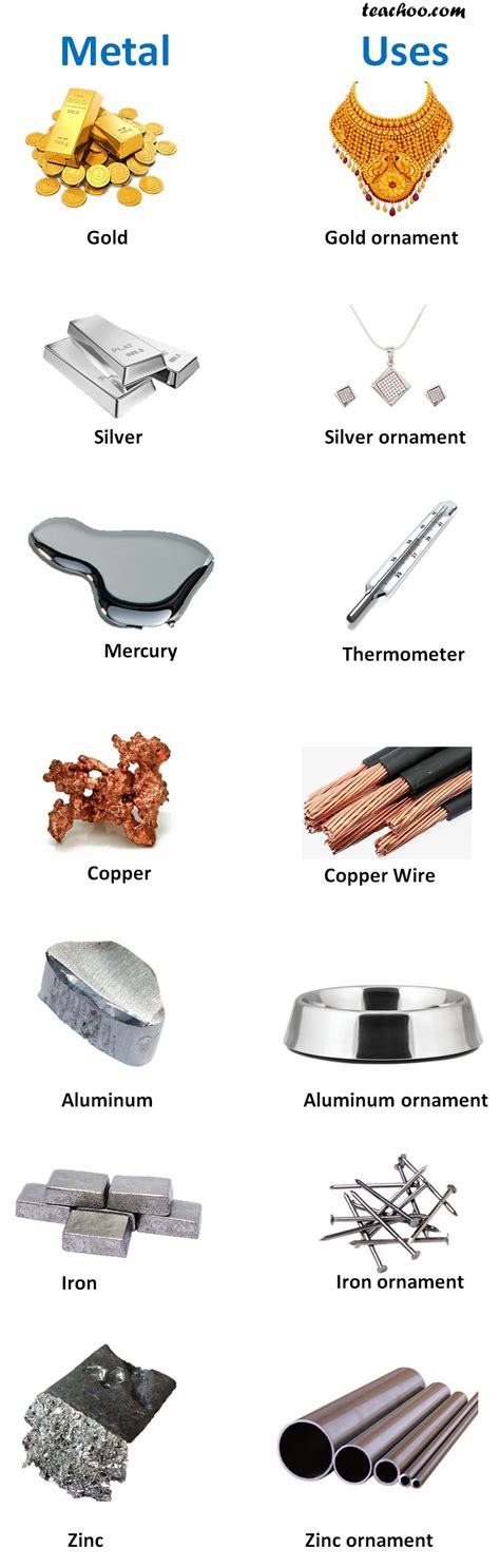 Different Uses of Metals - Explained with examples - Teachoo