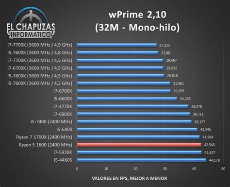 AMD Ryzen 5 1600 Review Leaks Out - Great Synthetic But Lackluster ...