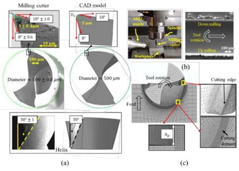 (a) Geometry of milling cutter (b) Micro-milling process and milled ...