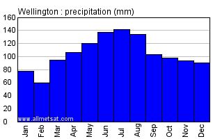 Wellington New Zealand Annual Climate with Monthly and Yearly Average Temperature and ...