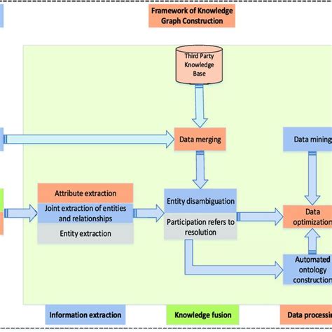 Knowledge graph construction. | Download Scientific Diagram