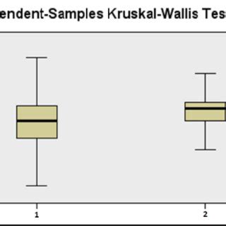 Box Plot diagram of the Post-test Source: output from the analysis ...