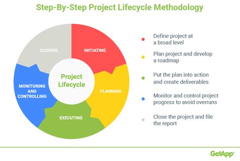 Project Management Life Cycle