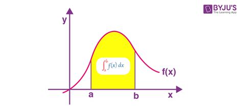 Definite Integral - Definition, Formulas, Properties and Solved Examples