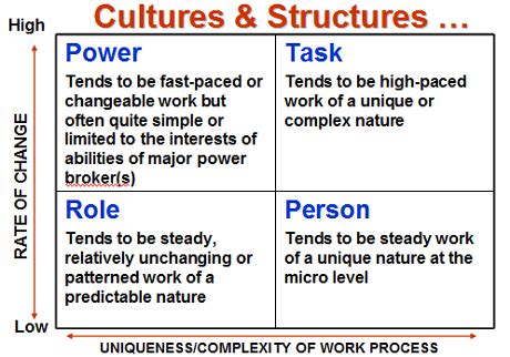 Organizational Culture Diagram | ReadyToManage