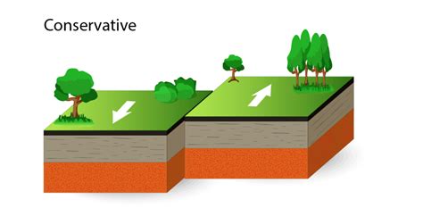 Destructive, constructive and conservative plate margins | A Level Geography