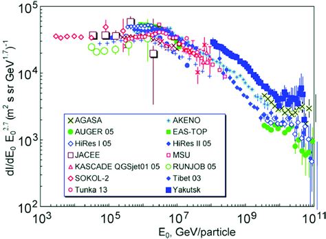 The "knee" range of the primary cosmic radiation spectrum. | Download Scientific Diagram