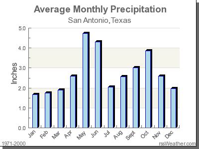 Climate in San Antonio, Texas