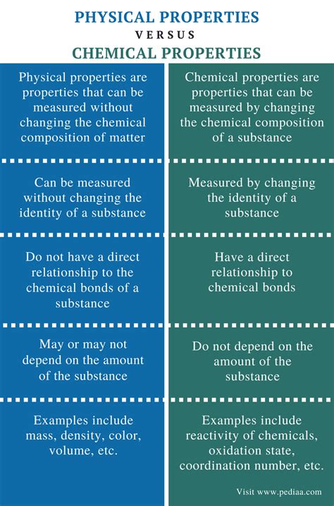 Physical Vs Chemical Properties Worksheet – Imsyaf.com