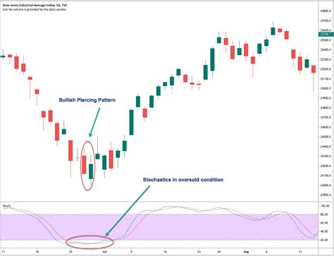 Candlestick Reversal Patterns I: Overview and The Piercing Pattern ...