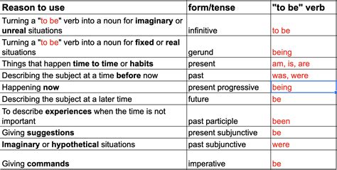 To be verbs completely explained | FLS Online — FLS Online / To be verbs completely explained ...