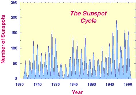 The Sunspot Cycle