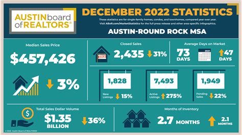 Central Texas Housing Market: December 2022 Report - Ready Front Real Estate