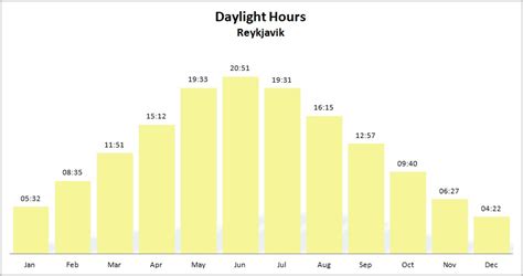 Iceland weather, climate & daylight by month | Tour.is