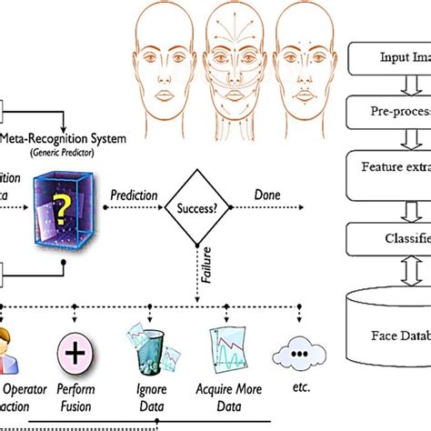 General structure of face recognition system | Download Scientific Diagram