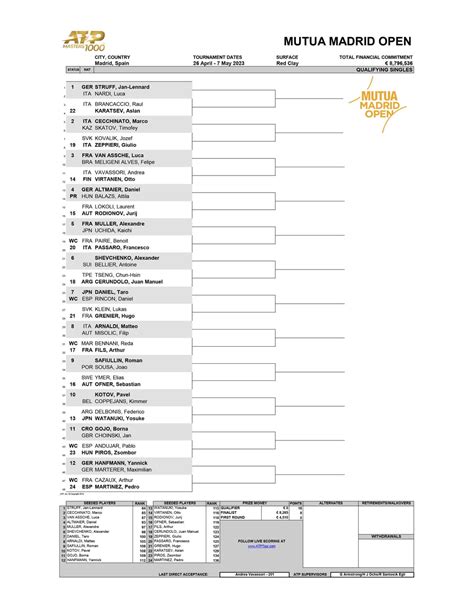 Madrid Masters ATP Qualifying Draw : r/tennis