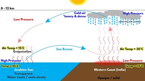 Southwest Monsoon in India | Formation, Mechanism explained | for UPSC ...