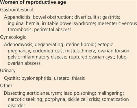 Differential Diagnosis of Acute Pelvic Pain | Download Table