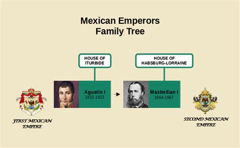 Mexican Emperors Family Tree : r/UsefulCharts