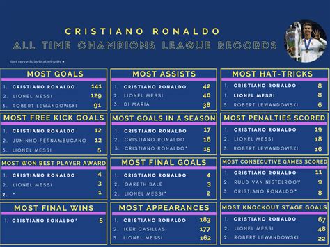 Cristiano Ronaldo’s records in the UEFA Champions League : r/realmadrid