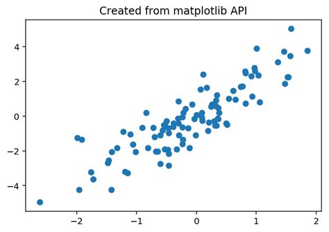 Showcases of tfplot — TensorFlow Plot (tfplot) 0.3.0 documentation