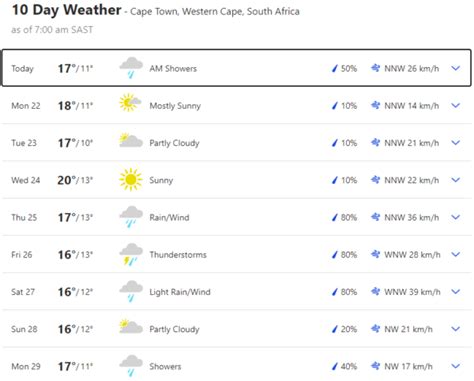 Rainy weather expected to hit the Cape this week