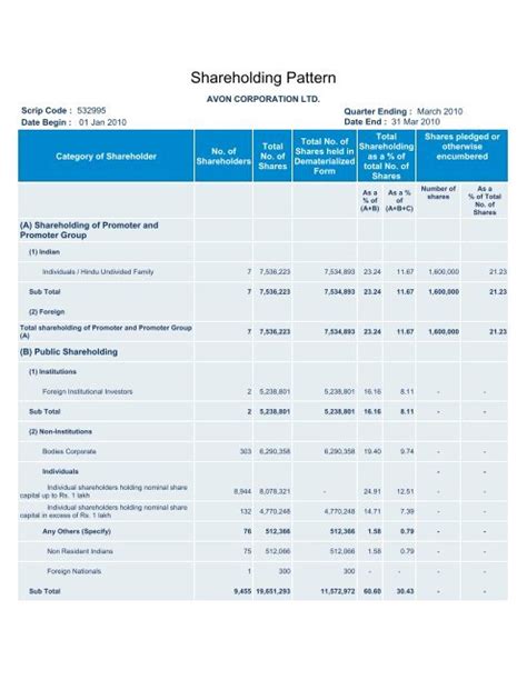 Shareholding Pattern