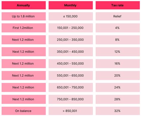 Personal Income Tax; A Comparison Between the Current Personal Income ...