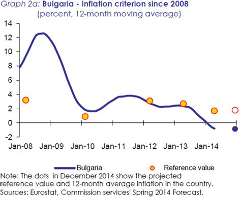 Bulgaria: Eurozone entry long way off | Euromoney