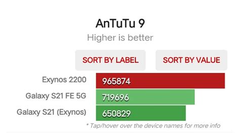 New benchmarks for the Exynos 2200 – Cloudorian Tech