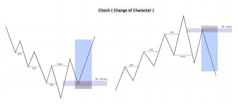 CHoCH pattern trading - Coin Push Crypto Alerts