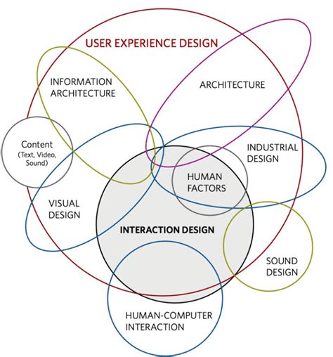 What Is Interaction Design? | Userpeek.com
