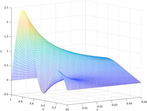 The solution of the Heat equation | by Xichu Zhang | Towards Data Science