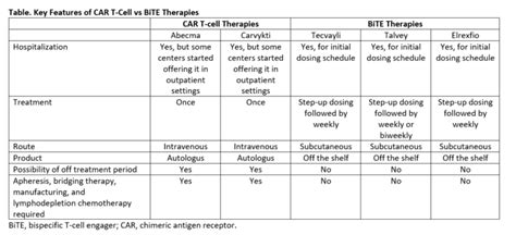 The Role of CAR T-Cell Therapy and Bispecific T-Cell Engager Antibodies in Multiple Myeloma ...