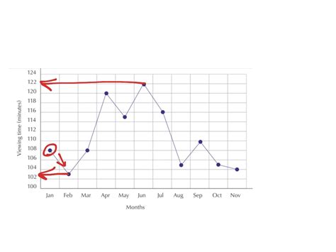 Data Handling - broken line graph | Math | ShowMe