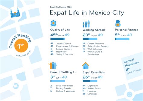 Expat Insider 2023: Mexico City Offers Expats a Rich Culture & Low Costs ... | InterNations