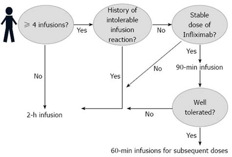 Accelerated infliximab infusions for inflammatory bowel disease improve ...