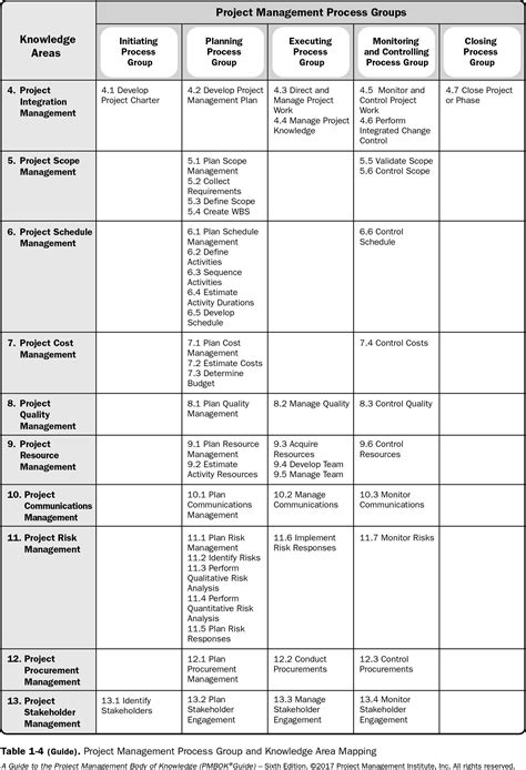 Pmbok Knowledge Areas And Process Groups - Business And Cash I