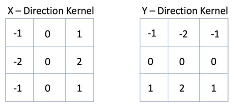 Contrat type transport: Sobel edge detection